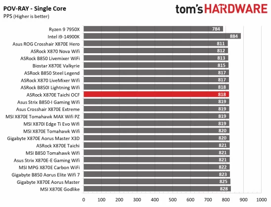Обзор материнской платы ASRock X870E Taichi OCF: формула экстремального разгона AMD