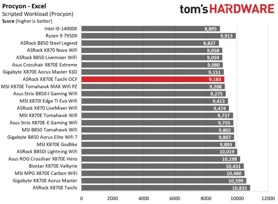 Обзор материнской платы ASRock X870E Taichi OCF: формула экстремального разгона AMD