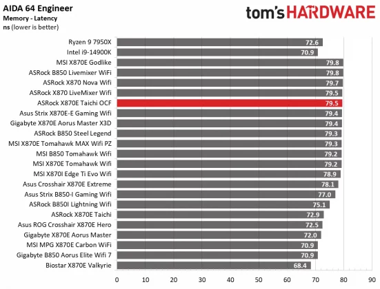 Обзор материнской платы ASRock X870E Taichi OCF: формула экстремального разгона AMD