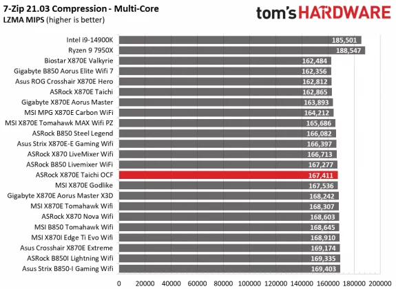 Обзор материнской платы ASRock X870E Taichi OCF: формула экстремального разгона AMD