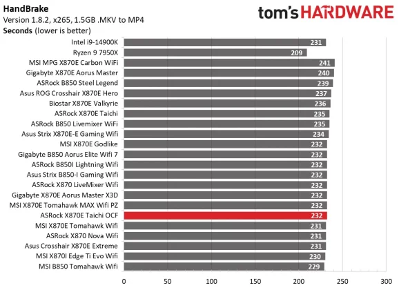 Обзор материнской платы ASRock X870E Taichi OCF: формула экстремального разгона AMD