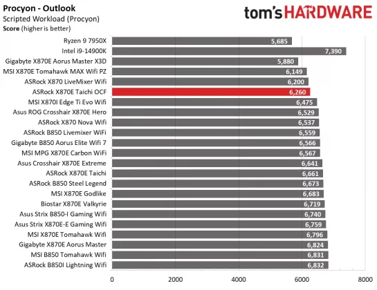 Обзор материнской платы ASRock X870E Taichi OCF: формула экстремального разгона AMD