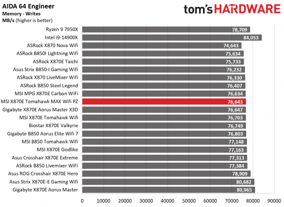 Обзор MSI MAG X870E Tomahawk MAX Wifi PZ: забудьте о кабелях