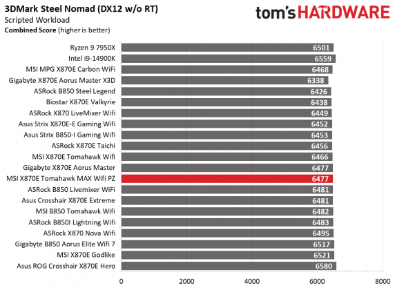 Обзор MSI MAG X870E Tomahawk MAX Wifi PZ: забудьте о кабелях