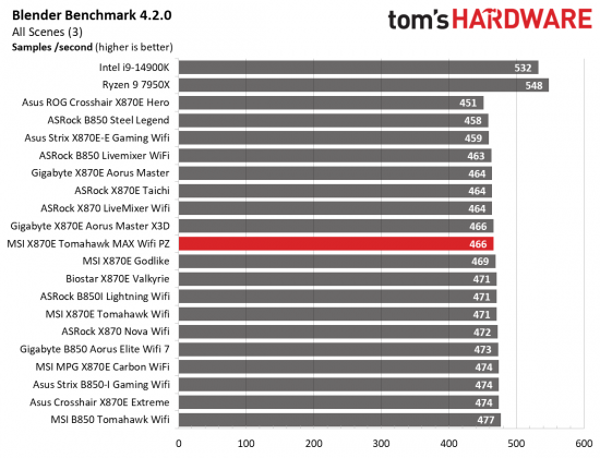 Обзор MSI MAG X870E Tomahawk MAX Wifi PZ: забудьте о кабелях