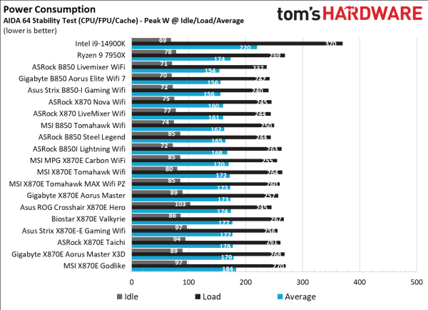 Обзор MSI MAG X870E Tomahawk MAX Wifi PZ: забудьте о кабелях