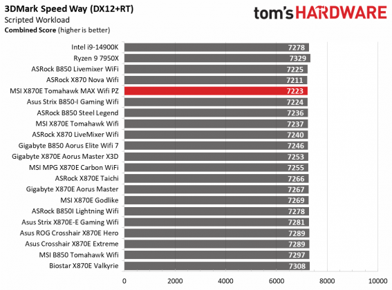 Обзор MSI MAG X870E Tomahawk MAX Wifi PZ: забудьте о кабелях
