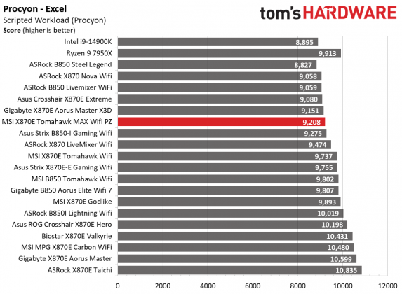 Обзор MSI MAG X870E Tomahawk MAX Wifi PZ: забудьте о кабелях