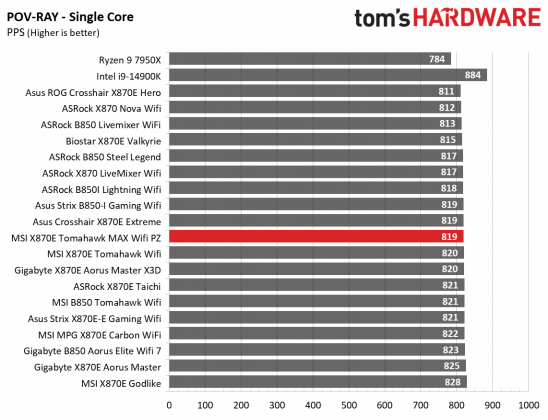 Обзор MSI MAG X870E Tomahawk MAX Wifi PZ: забудьте о кабелях