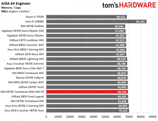Обзор MSI MAG X870E Tomahawk MAX Wifi PZ: забудьте о кабелях