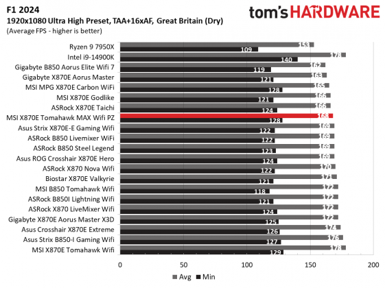 Обзор MSI MAG X870E Tomahawk MAX Wifi PZ: забудьте о кабелях