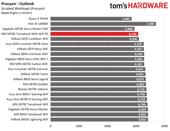 Обзор MSI MAG X870E Tomahawk MAX Wifi PZ: забудьте о кабелях