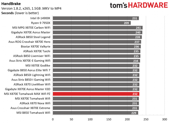 Обзор MSI MAG X870E Tomahawk MAX Wifi PZ: забудьте о кабелях