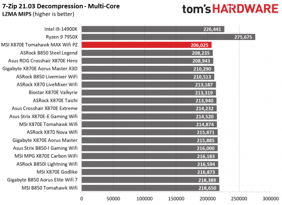 Обзор MSI MAG X870E Tomahawk MAX Wifi PZ: забудьте о кабелях
