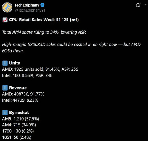 Продажи процессоров AMD AM4 стремительно растут на фоне проблем с памятью