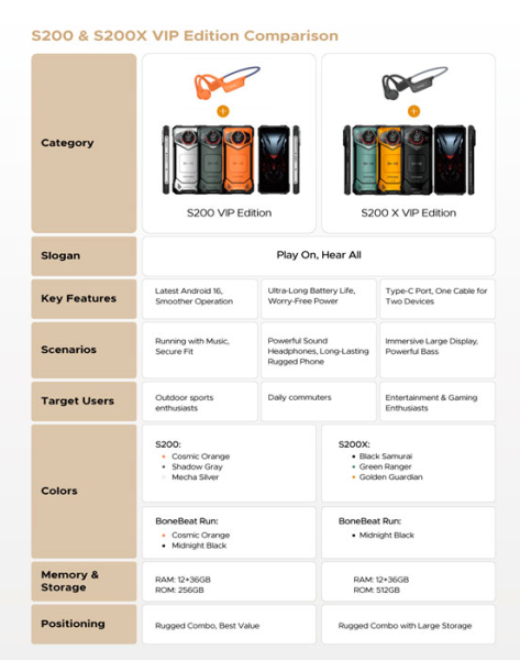 Защищённые смартфоны DOOGEE S200 VIP Edition и S200 X VIP Edition станут находкой для любителей активного отдыха