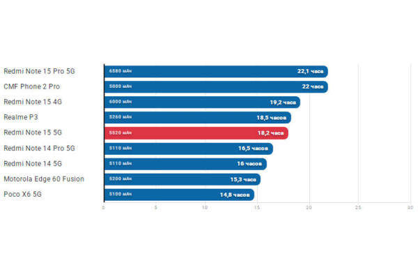 Обзор Xiaomi Redmi Note 15 5G: другой смартфона с защищённым корпусом и 108 Мп