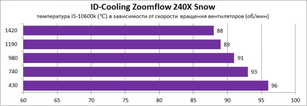 Обзор и тест системы жидкостного охлаждения ID-Cooling Zoomflow 240X Snow