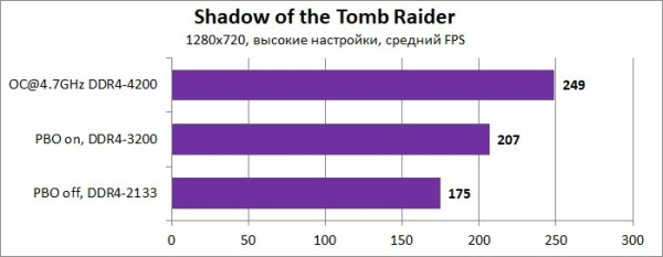 Обзор и тест материнской платы ASUS ROG Crosshair VIII Dark Hero
