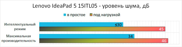 Обзор и тест ноутбука LENOVO IdeaPad 5 15ITL05