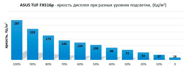 Обзор ноутбука ASUS TUF Dash F15 FX516PR