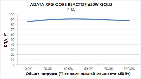 Обзор и тест ADATA XPG CORE REACTOR 650 GOLD Обзор и тест ADATA XPG CORE REACTOR 650 GOLD