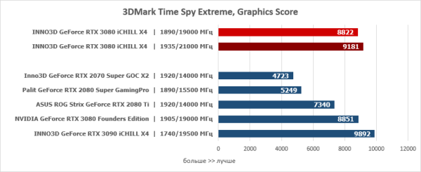 Обзор и тест видеокарты INNO3D GeForce RTX 3080 iCHILL X4 Обзор и тест видеокарты INNO3D GeForce RTX 3080 iCHILL X4