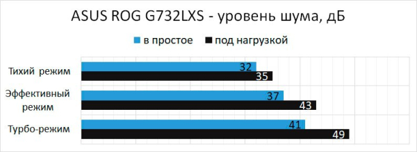 Обзор ноутбука ASUS ROG Strix Scar 17 G732LXS Обзор ноутбука ASUS ROG Strix Scar 17 G732LXS