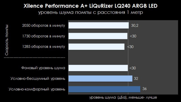 Обзор и тест системы охлаждения Xilence Performance A+ LiQuRizer LQ240 ARGB LED
