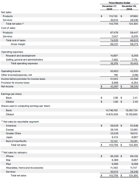 Выручка Apple взлетела почти на 16 % — iPhone принесли рекордные $85 млрд, несмотря на дефицит чипов Выручка Apple взлетела почти на 16 % — iPhone принесли рекордные $85 млрд, несмотря на дефицит чипов