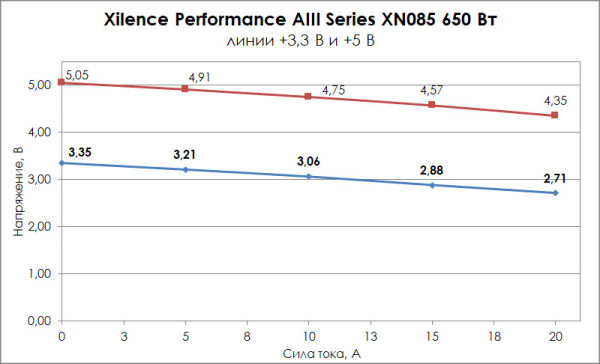 Обзор и тест блока питания Xilence Performance A+ III 650 Вт (XN085 / XP650MR11)