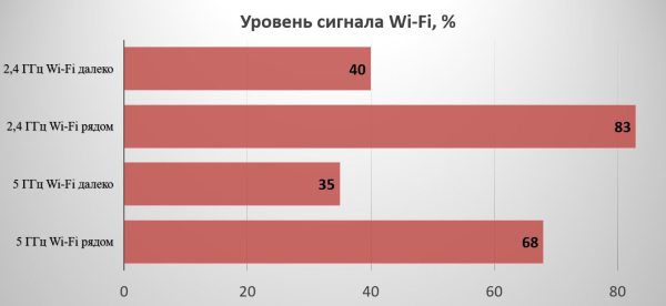 Обзор и тестирование Wi-Fi маршрутизатора Totolink A7100RU