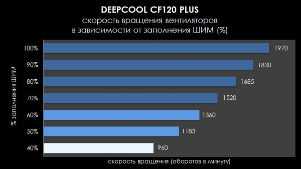 Обзор и тест вентиляторов Deepcool CF120 Plus
