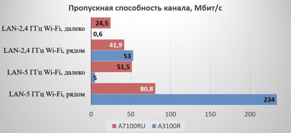 Обзор и тестирование Wi-Fi маршрутизатора Totolink A7100RU