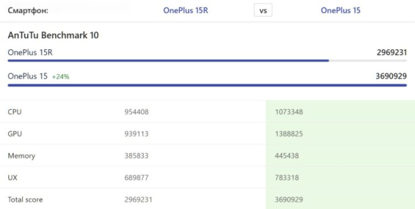 Сравнил OnePlus 15 и OnePlus 15R. Теперь я понял, какой смартфон стоит купить в 2026 году