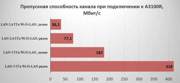 Обзор и тестирование Wi-Fi маршрутизатора Totolink A7100RU