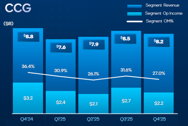 Intel упускает миллиарды из-за дефицита процессоров и производственных проблем &mdash;&nbsp;акции рухнули на 11 % 