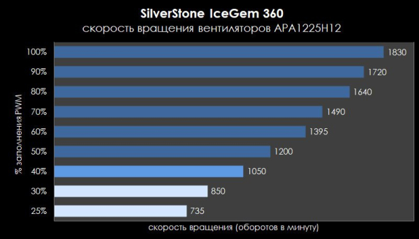 Обзор и тест системы охлаждения SilverStone IceGem 360