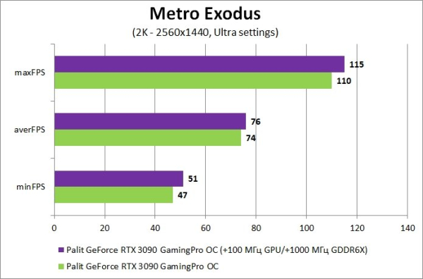 Обзор и тест видеокарты Palit GeForce RTX 3090 GamingPro OC Обзор и тест видеокарты Palit GeForce RTX 3090 GamingPro OC
