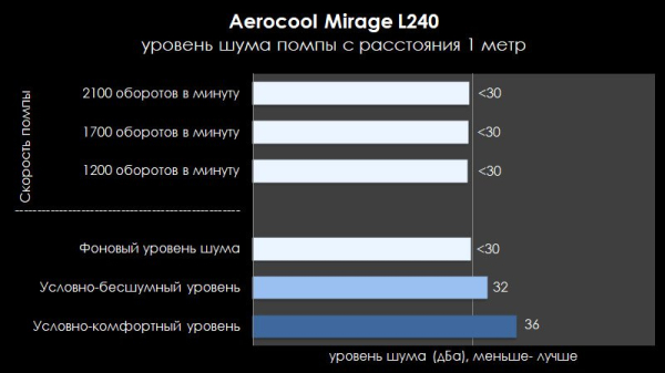 Обзор и тест Aerocool Mirage L240