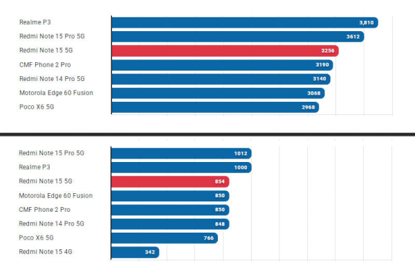 Обзор Xiaomi Redmi Note 15 5G: другой смартфона с защищённым корпусом и 108 Мп