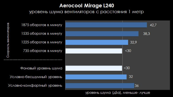 Обзор и тест Aerocool Mirage L240