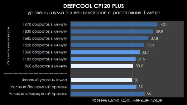 Обзор и тест вентиляторов Deepcool CF120 Plus