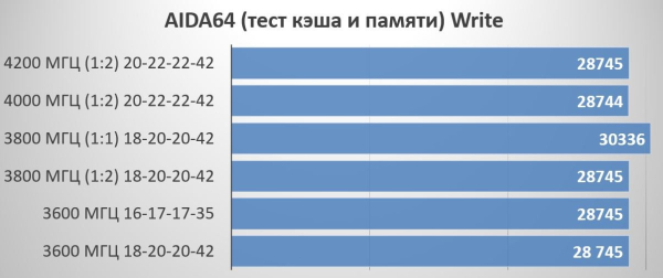 Обзор и тестирование комплекта оперативной памяти ADATA XPG Gammix D10
