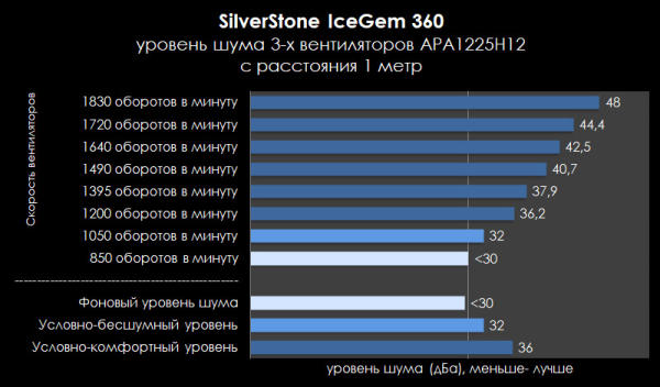 Обзор и тест системы охлаждения SilverStone IceGem 360