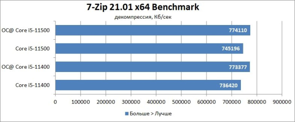 Обзор и тест процессоров Intel Core i5-11500 и Core i5-11400