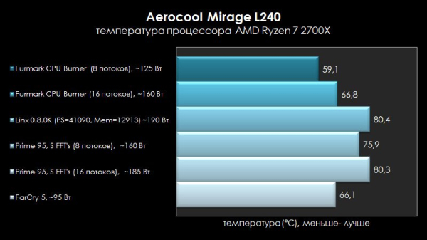 Обзор и тест Aerocool Mirage L240