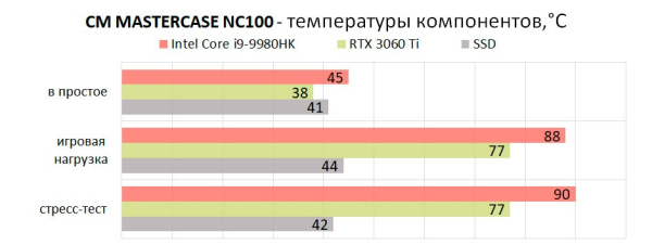 Обзор корпуса COOLER MASTER MASTERCASE NC100