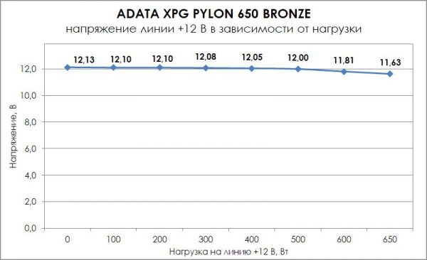 Обзор и тест блока питания ADATA XPG Pylon 650W
