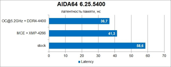 Обзор и тест материнской платы ASUS Prime Z490-A